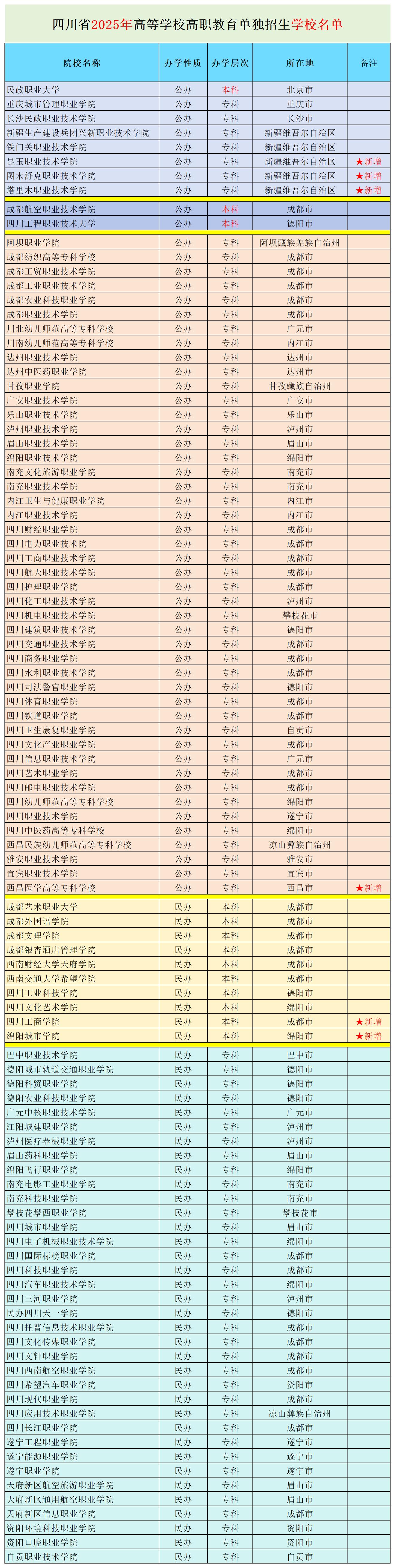 共102所！2025四川單招擬招生院校大曝光，公辦56所，民辦46所